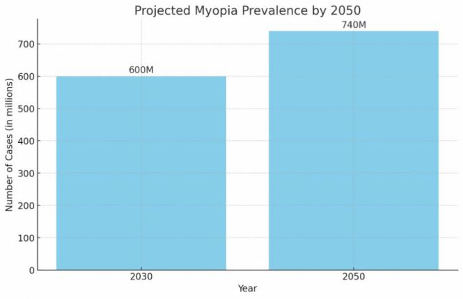 Прогнозована поширеність короткозорості до 2050 року