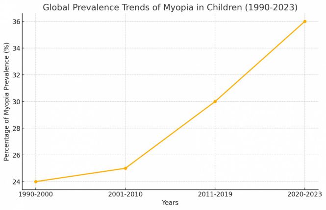 Глобальні тенденції поширеності короткозорості у дітей (1990-2023 рр.)